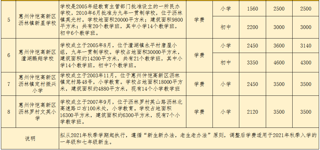 仲恺学费