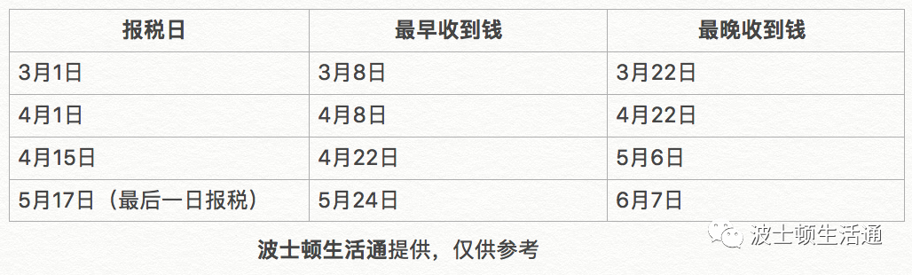 麻州失业金前 10 0的州税和联邦税定了 可以开始报税了 波士顿生活通 微信公众号文章阅读 Wemp