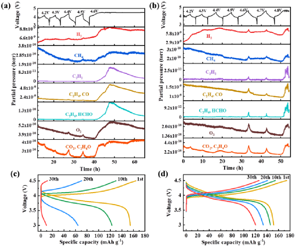 全固态电池在高电压下的界面失效机制的图5