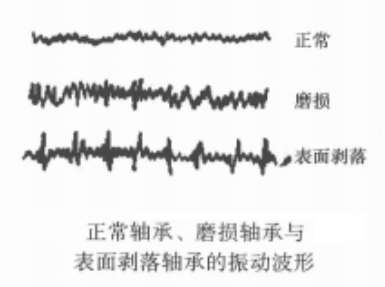 滚动轴承的噪声分析的图2