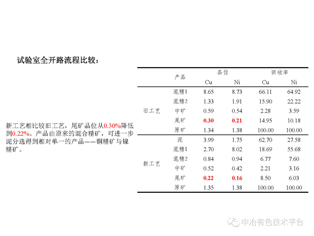 課堂 | 孫偉：金川銅鎳硫化礦降鎂藥劑探索的圖25