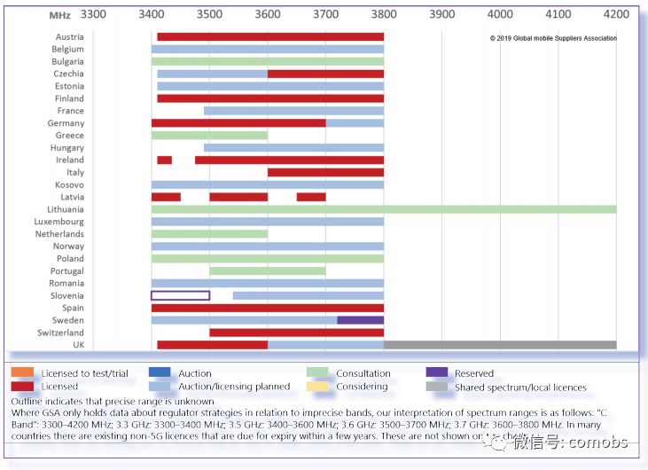 全球5g频谱许可发展报告 附各国拍卖时间表 Comobs 微文库