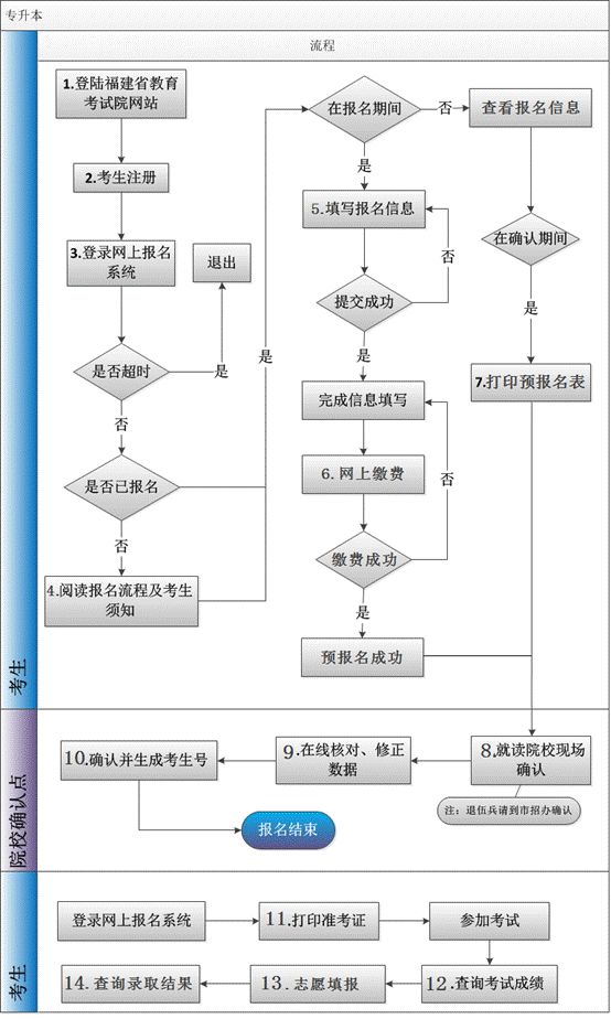 2021年福建专升本考试报考流程-福建省专升本报考条件及要求
