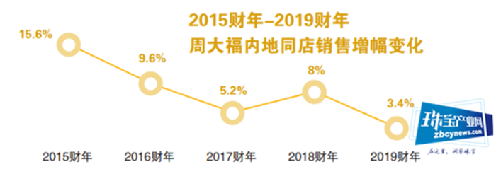 周大福的“下沉”式焦虑 需更加贴近年轻消费者