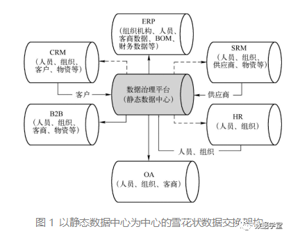 数据治理：走出数据孤岛！(图3)