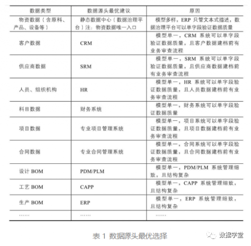 数据治理：走出数据孤岛！(图4)