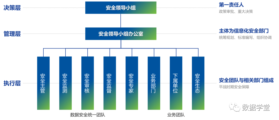 数据安全治理体系建设思路和方法(图7)