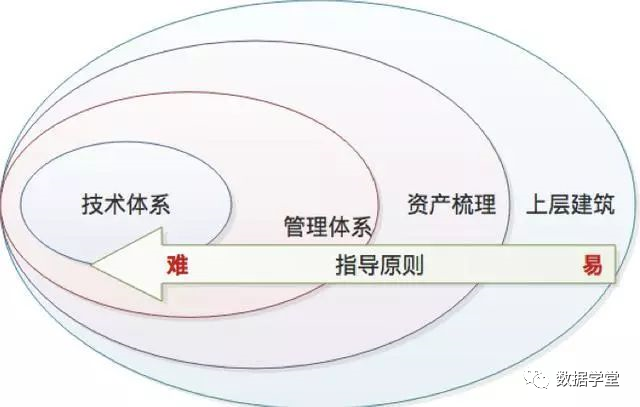 数据安全治理体系建设思路和方法(图4)