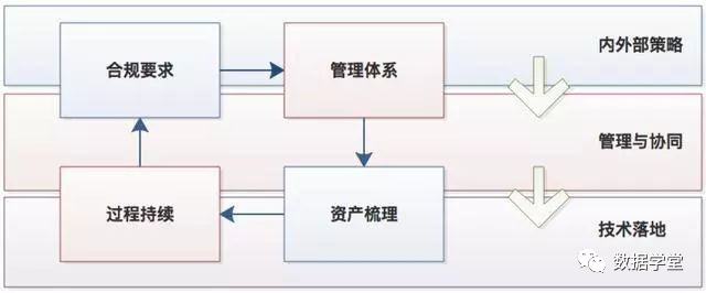 数据安全治理体系建设思路和方法(图12)