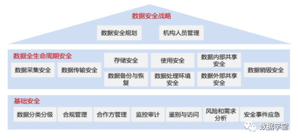 数据安全治理体系建设思路和方法(图3)