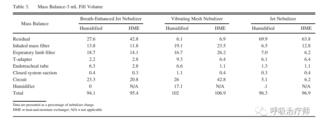 有创呼吸机怎么做雾化文献解读-机械通气时振动筛孔雾化器，喷射雾化器，呼吸增强喷射雾化器的对比_https://www.jmylbn.com_新闻资讯_第6张