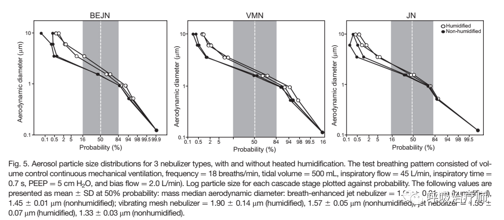 有创呼吸机怎么做雾化文献解读-机械通气时振动筛孔雾化器，喷射雾化器，呼吸增强喷射雾化器的对比_https://www.jmylbn.com_新闻资讯_第8张