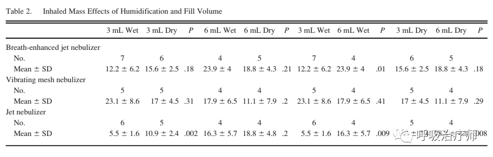 有创呼吸机怎么做雾化文献解读-机械通气时振动筛孔雾化器，喷射雾化器，呼吸增强喷射雾化器的对比_https://www.jmylbn.com_新闻资讯_第5张