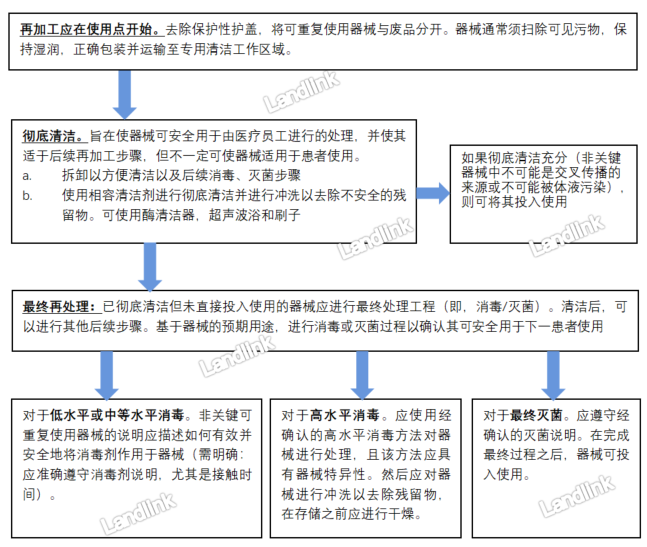 【解析】医疗器械重复处理步骤及要点概括