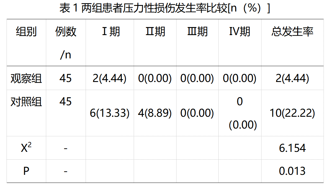 手术室体位垫怎么用护理科研管理 ｜流体体位垫对预防脊柱俯卧位手术患者压力性损伤的效果分析——贵阳市第二人民医院_https://www.jmylbn.com_新闻资讯_第3张