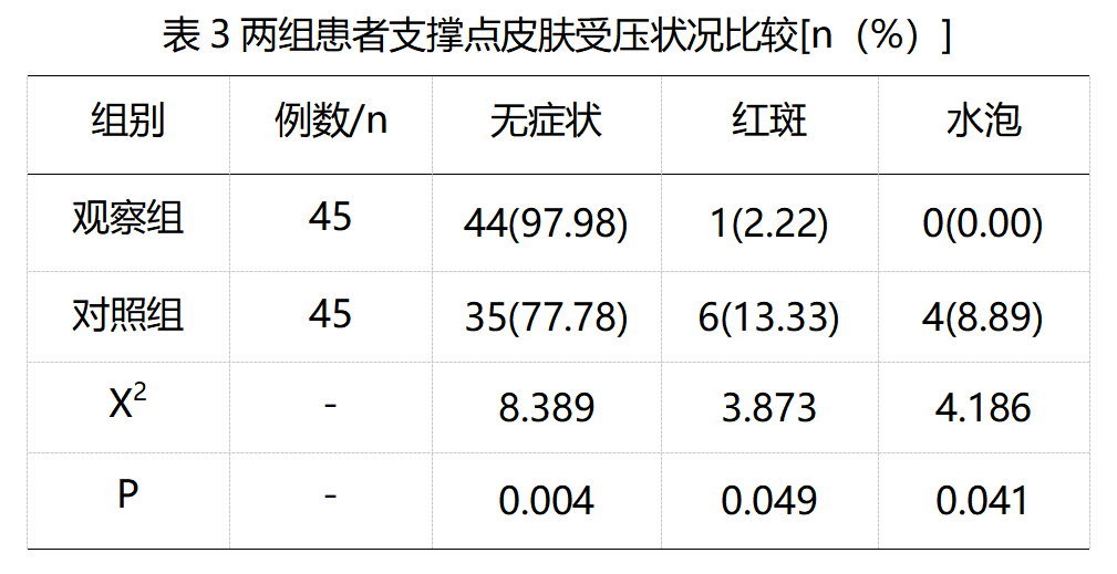 手术室体位垫怎么用护理科研管理 ｜流体体位垫对预防脊柱俯卧位手术患者压力性损伤的效果分析——贵阳市第二人民医院_https://www.jmylbn.com_新闻资讯_第5张