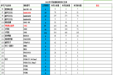 手术耗材是什么我爱手术室 ｜ 手术室耗材管理岗位人员的一天——贵州医科大学附属医院_https://www.jmylbn.com_新闻资讯_第29张
