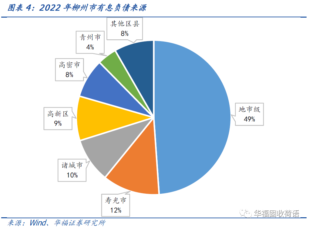 遵义、柳州、潍坊、昆明债务分析 ，体量大，难度高
