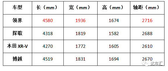 上打合資下打自主，福特領界上市10.98萬元起售 汽車 第8張