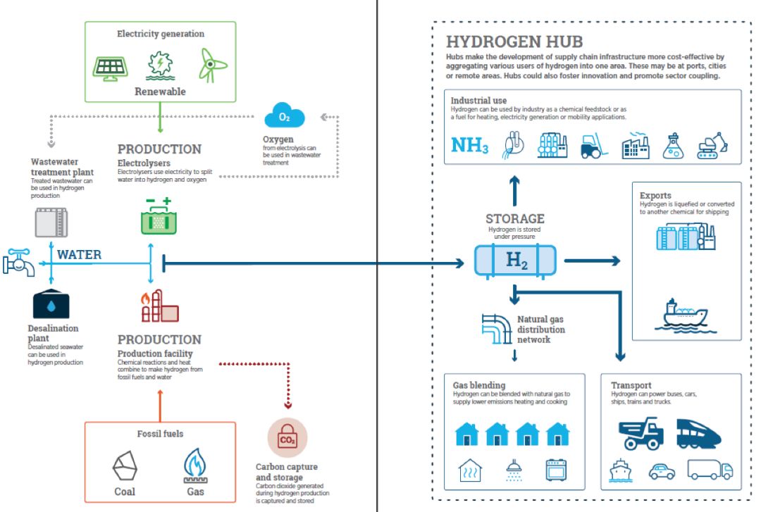 澳大利亚发布国家氢能战略——15大发展目标，57项具体行动