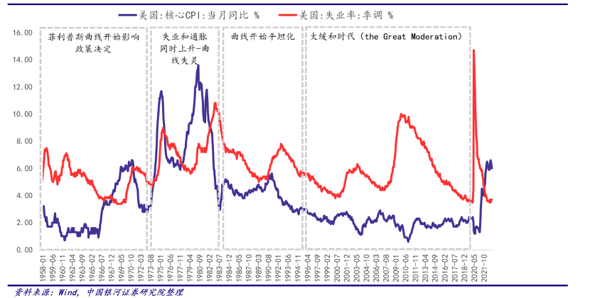 工資收入水平高,使得居民購買力旺盛最終推高通脹,菲利普斯曲線也因此