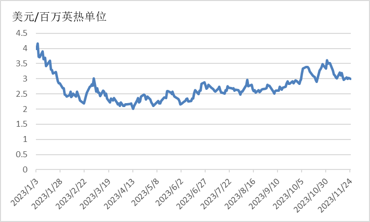 能源價格走勢分析報告2023年11月