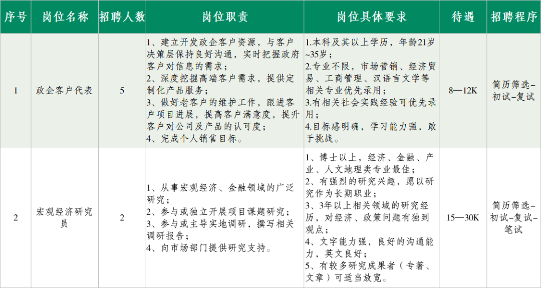 四川天府新区、新都、邛崃最新招聘插图7
