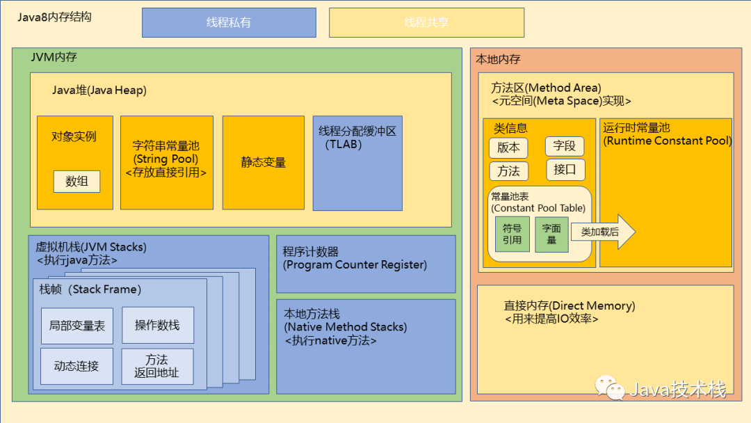 堆和栈的存取区别java_java中栈和堆的区别_java中堆和栈什么区别