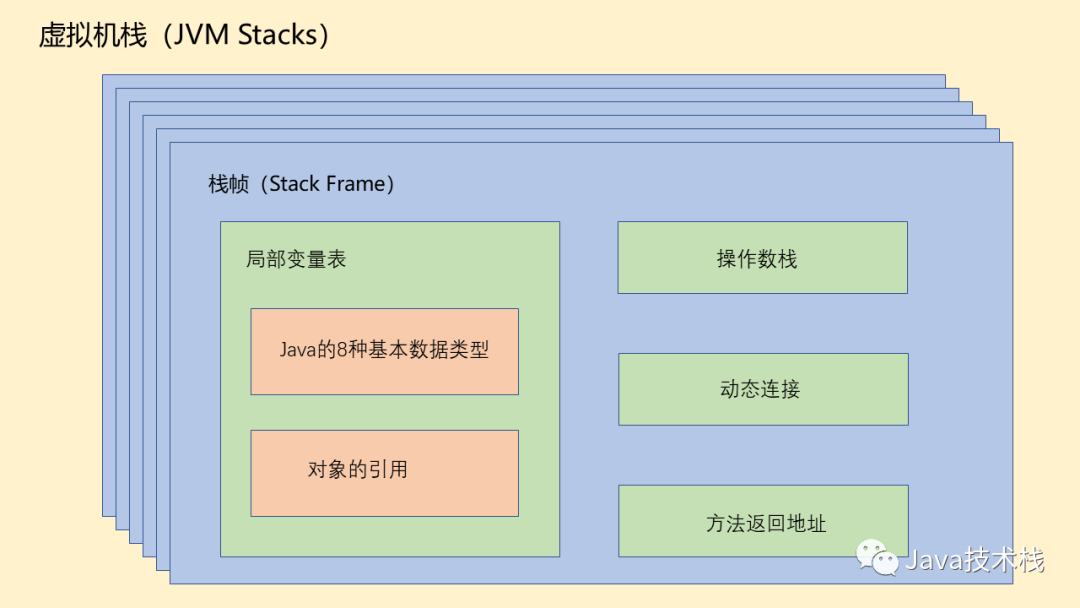 java中堆和栈什么区别_java中栈和堆的区别_堆和栈的存取区别java