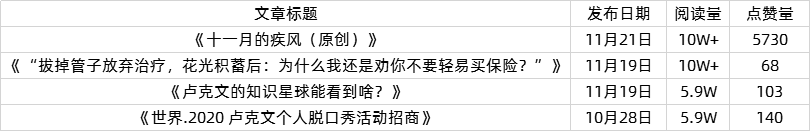 1年赚了40多万元红包，爆文一千万写作，凯西吕纳县挂了？(图16)