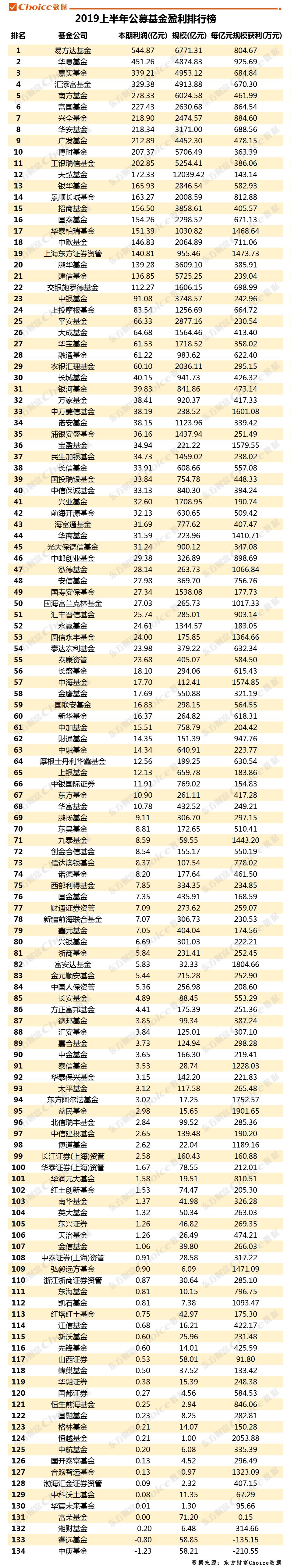 公募基金中报利润创新高！22家盈利过百亿，27家炒股赚超10亿！(全榜单）