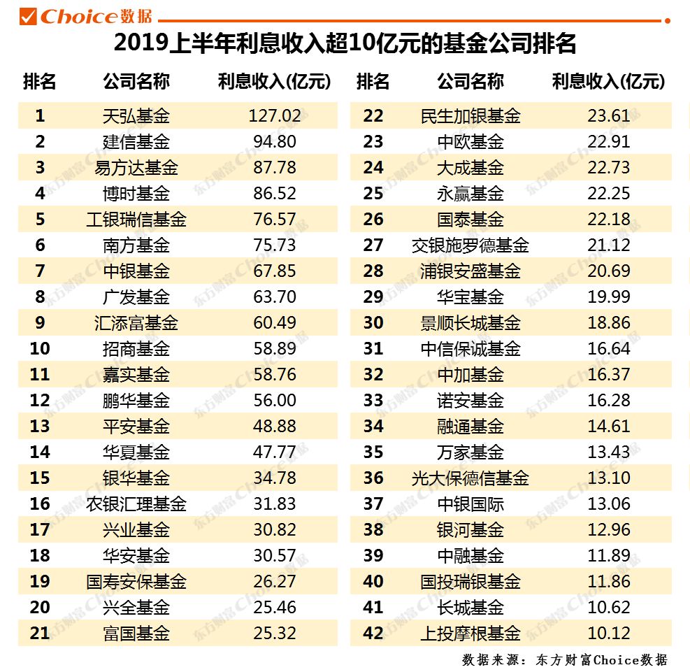 公募基金中报利润创新高！22家盈利过百亿，27家炒股赚超10亿！(全榜单）