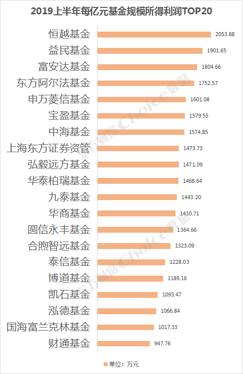 公募基金中报利润创新高！22家盈利过百亿，27家炒股赚超10亿！(全榜单）