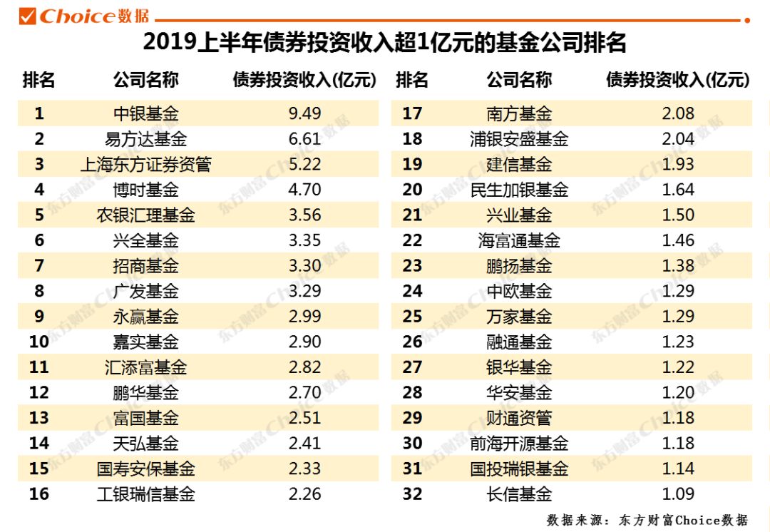公募基金中报利润创新高！22家盈利过百亿，27家炒股赚超10亿！(全榜单）