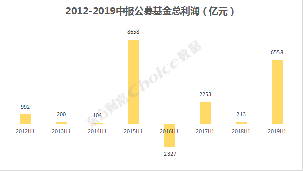 公募基金中报利润创新高！22家盈利过百亿，27家炒股赚超10亿！(全榜单）