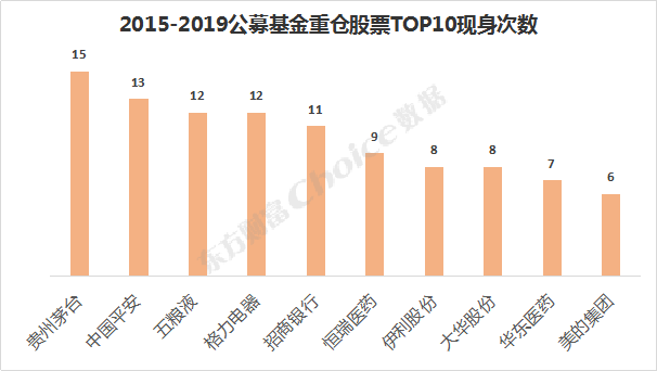 公募基金"漂移记"：穿越牛熊，只取“贵州茅台”一瓢饮！