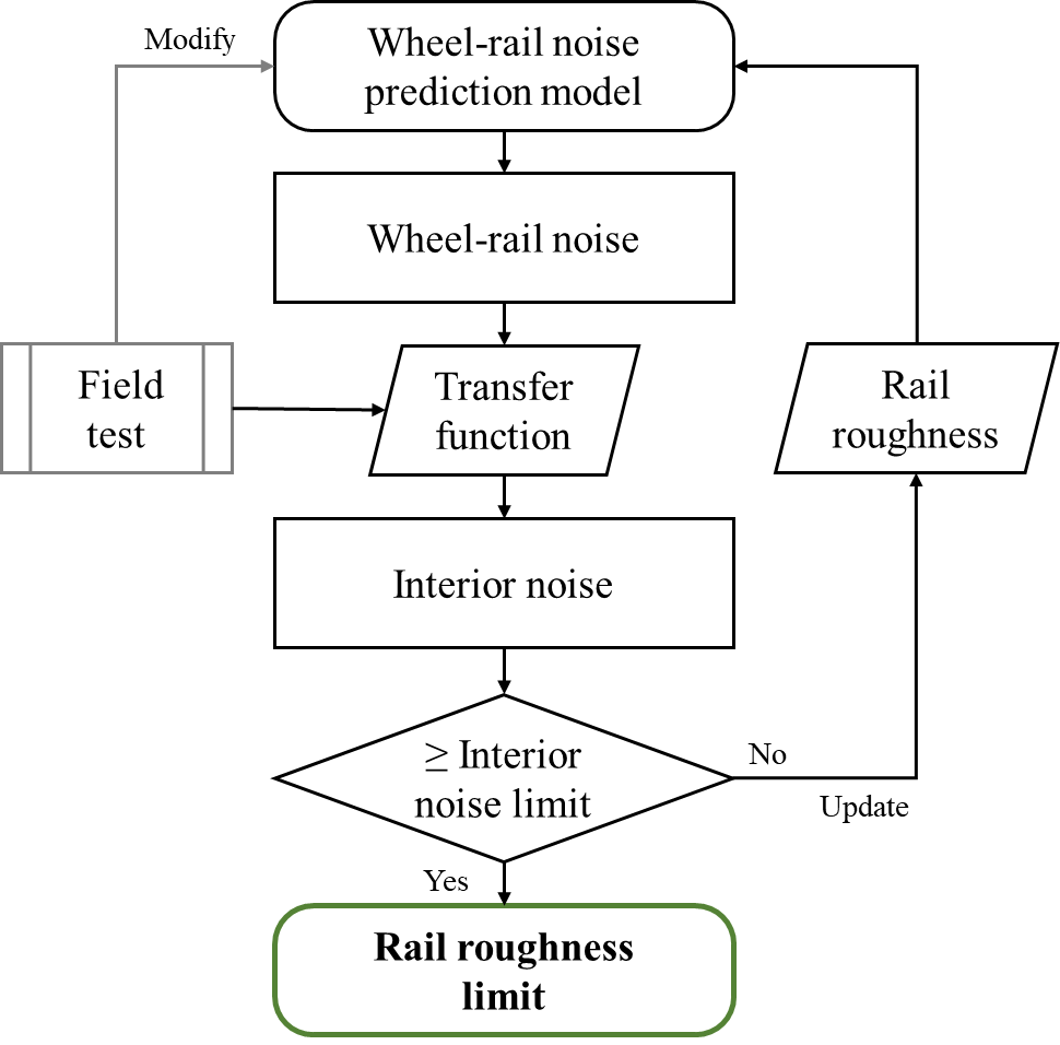 西南交通大学金学松教授团队：基于地铁车内噪声的钢轨粗糙度接受/验收准则| CJME论文推荐的图5