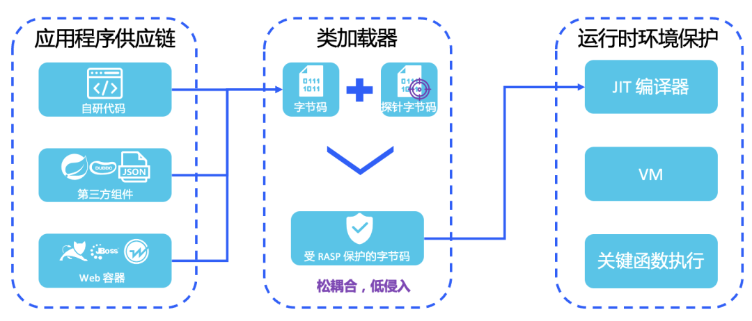 软件供应链安全社区 检测评估组|软件供应链安全工具链研究系列—RASP自适应威胁免疫平台-上篇 - 脉脉