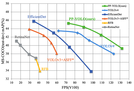 精度45.9%，推理速度72.9FPS，百度飛槳推出工業級目標檢測模型 PP-YOLO