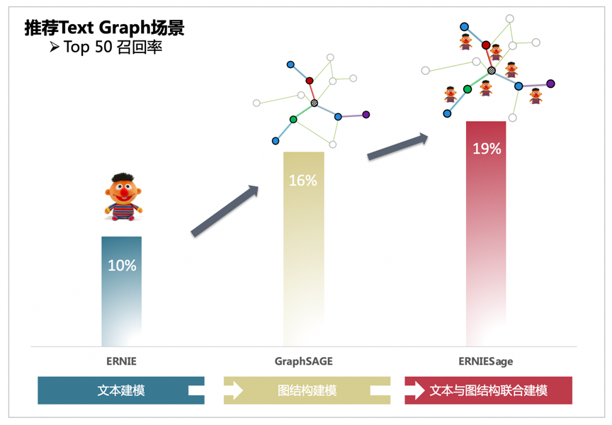 Ernie加持 百度飞桨图神经网络pgl全新升级 Ainlp 二十次幂