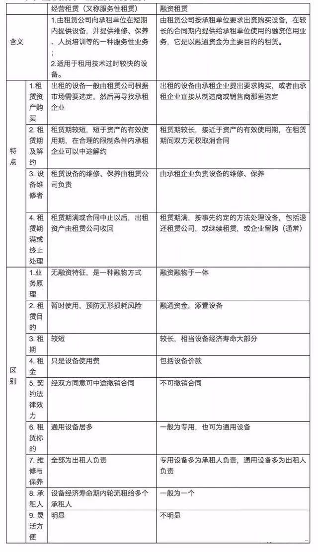 融资租赁基础干货知识大整理