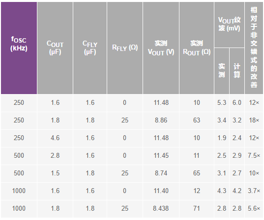 交錯式反相電荷泵如何破解EMI/紋波雙難題？