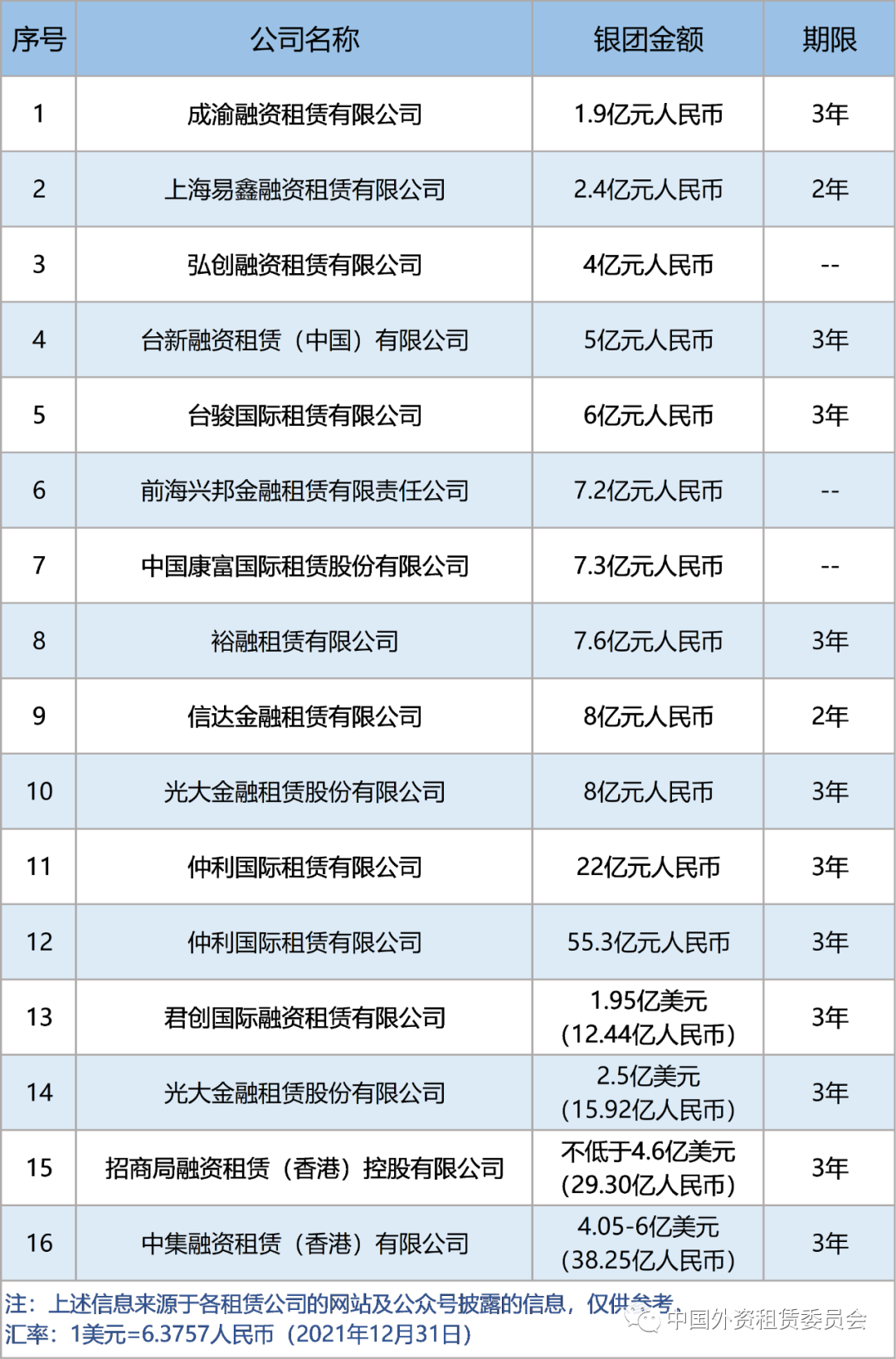 银团贷款渐热！2021年融资租赁银团贷款超200亿