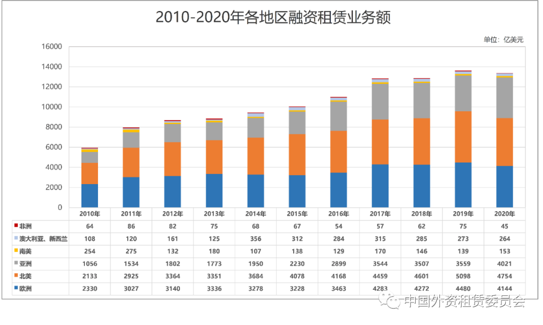 2022世界租赁年报