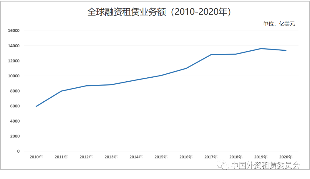 2022世界租赁年报