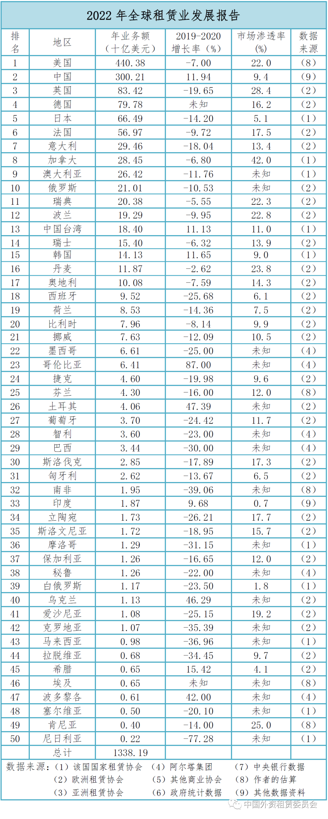 2022世界租赁年报