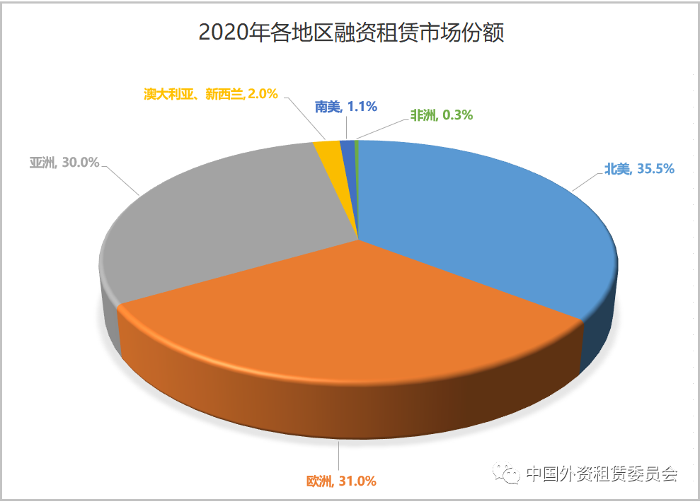 2022世界租赁年报