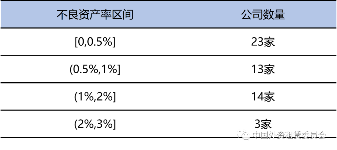 区域展业越集中的融资租赁公司不良相对越高