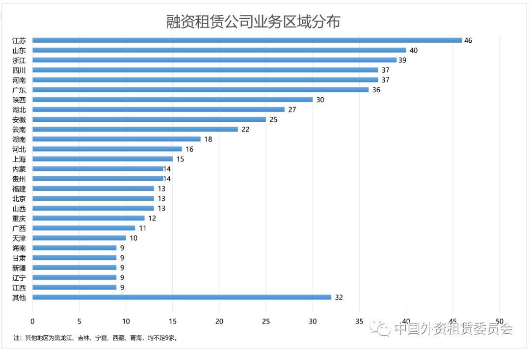 区域展业越集中的融资租赁公司不良相对越高