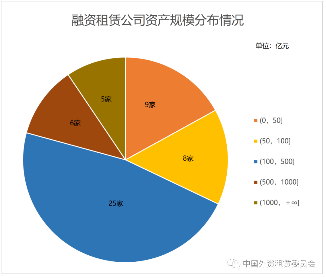 区域展业越集中的融资租赁公司不良相对越高